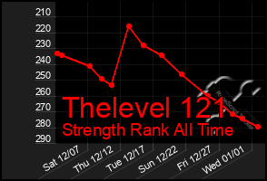 Total Graph of Thelevel 121