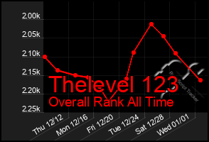 Total Graph of Thelevel 123