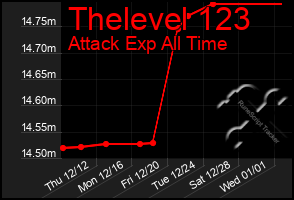 Total Graph of Thelevel 123