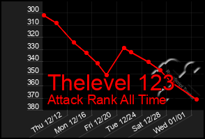 Total Graph of Thelevel 123