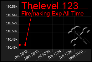 Total Graph of Thelevel 123