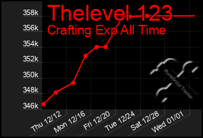 Total Graph of Thelevel 123