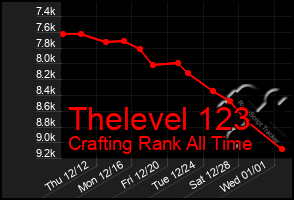 Total Graph of Thelevel 123