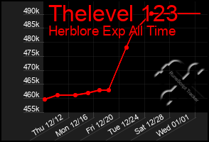 Total Graph of Thelevel 123