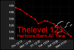 Total Graph of Thelevel 123