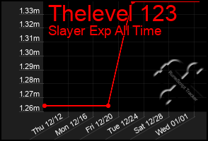 Total Graph of Thelevel 123