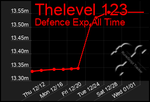 Total Graph of Thelevel 123