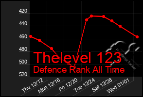 Total Graph of Thelevel 123