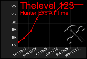 Total Graph of Thelevel 123