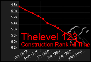 Total Graph of Thelevel 123