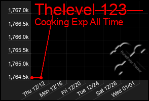 Total Graph of Thelevel 123