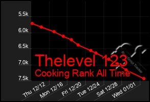 Total Graph of Thelevel 123