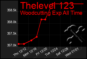 Total Graph of Thelevel 123