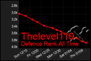 Total Graph of Thelevel110