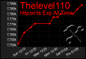 Total Graph of Thelevel110