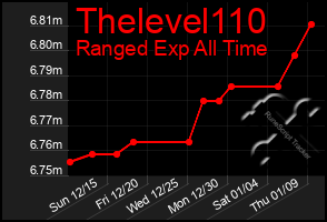 Total Graph of Thelevel110