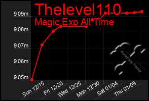 Total Graph of Thelevel110