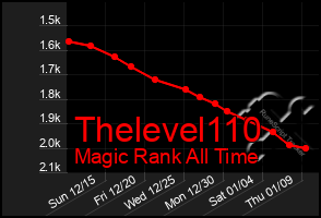 Total Graph of Thelevel110