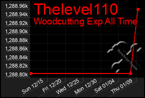 Total Graph of Thelevel110