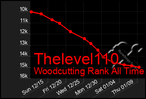 Total Graph of Thelevel110