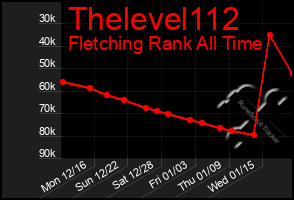 Total Graph of Thelevel112