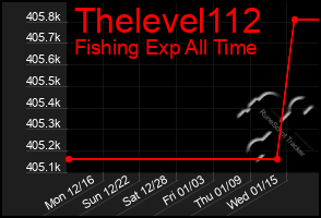 Total Graph of Thelevel112