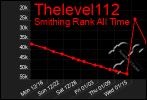 Total Graph of Thelevel112