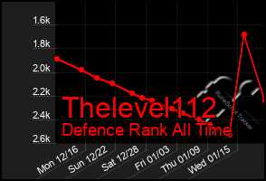 Total Graph of Thelevel112