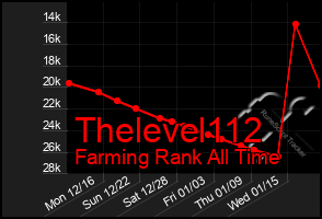 Total Graph of Thelevel112