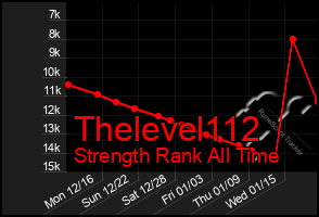 Total Graph of Thelevel112