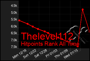 Total Graph of Thelevel112