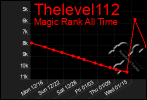 Total Graph of Thelevel112