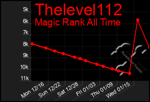 Total Graph of Thelevel112