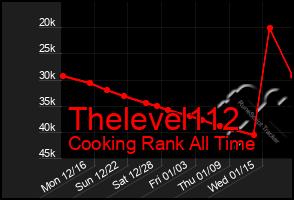 Total Graph of Thelevel112