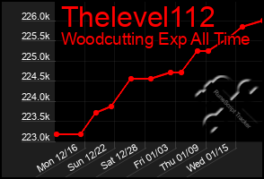 Total Graph of Thelevel112