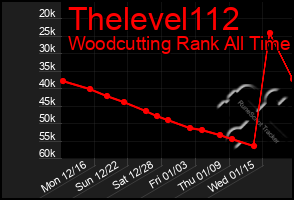 Total Graph of Thelevel112