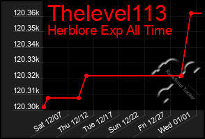 Total Graph of Thelevel113