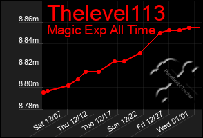 Total Graph of Thelevel113