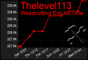 Total Graph of Thelevel113