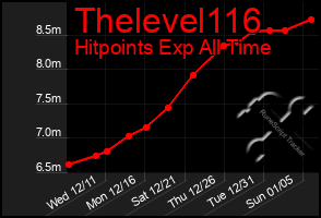 Total Graph of Thelevel116