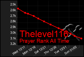 Total Graph of Thelevel116