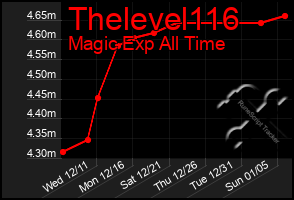 Total Graph of Thelevel116