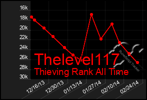 Total Graph of Thelevel117