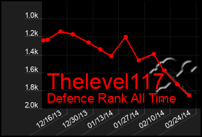 Total Graph of Thelevel117