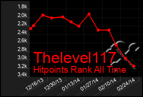 Total Graph of Thelevel117