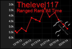 Total Graph of Thelevel117