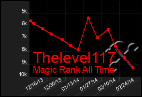 Total Graph of Thelevel117