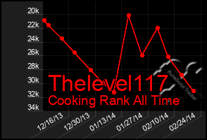 Total Graph of Thelevel117