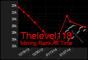 Total Graph of Thelevel118