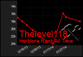 Total Graph of Thelevel118